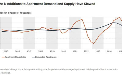 The Rental Market Is “Cooling.” Don’t Let That Word Fool You.