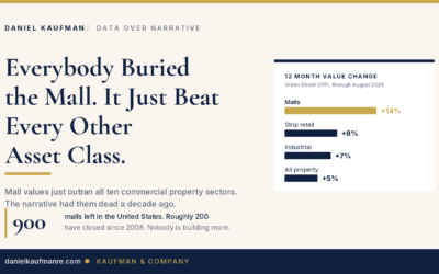 Everybody Buried the Mall. It Just Beat Every Other Asset Class.