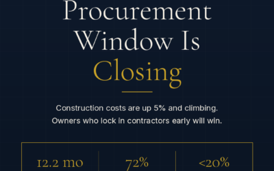The Procurement Window Is Closing: What Rising Construction Costs Mean for Owners in 2026