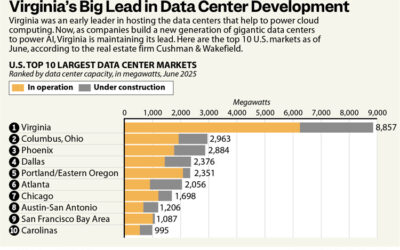 Texas Is Racing Toward the Data Center Crown, But Virginia Still Wears It, And That Comes With a Price