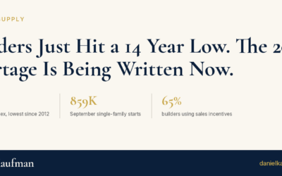 Builders Just Hit a 14 Year Low. The 2028 Shortage Is Being Written Now.