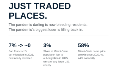 The Cities Traded Places, and the Lesson Is the Same