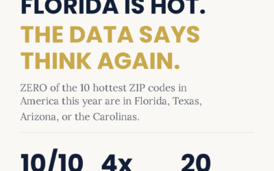 Everyone Says Florida Is Hot and the Northeast Is Dead. The Data Says They’re Wrong.