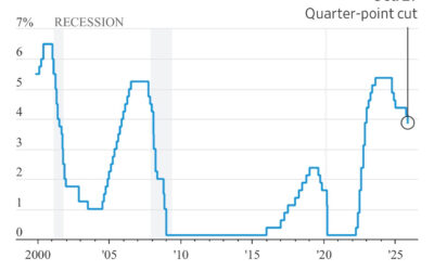 The Fed Cuts Rates Again — and What It Means for Developers