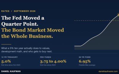 The Fed Moved a Quarter Point. The Bond Market Moved the Whole Business.