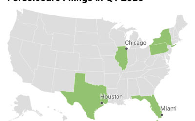 Foreclosures Are Rising—Here’s What That Means for the Housing Market and Real Estate Investors