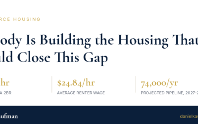 Nobody Is Building the Housing That Would Close This Gap