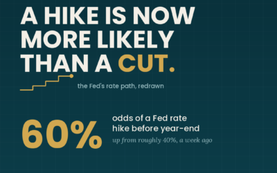 The Fed Just Took the Cut Off the Table. Builders Need to Pay Attention.