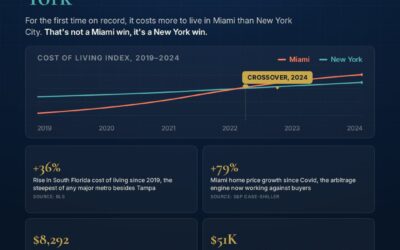 Miami Just Got More Expensive Than New York, and That’s Bad News for Miami