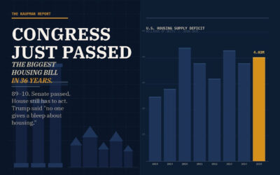Congress Just Passed the Biggest Housing Bill in 36 Years. Don’t Pop the Champagne Yet.